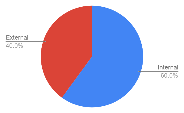 internal vs external priorities