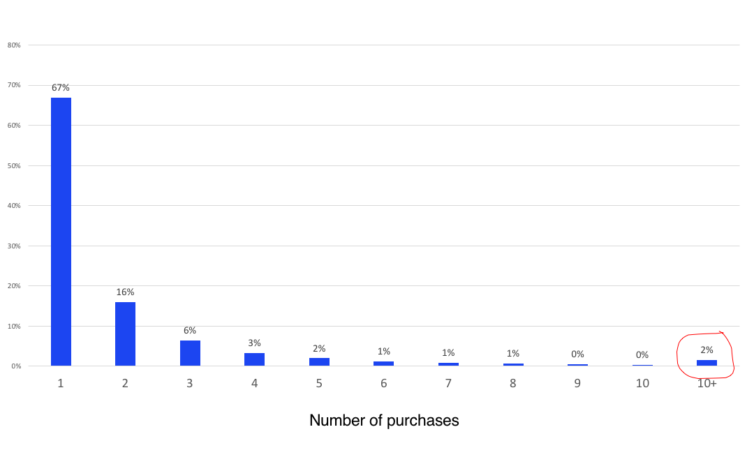 Crafting Ecommerce Product Strategies