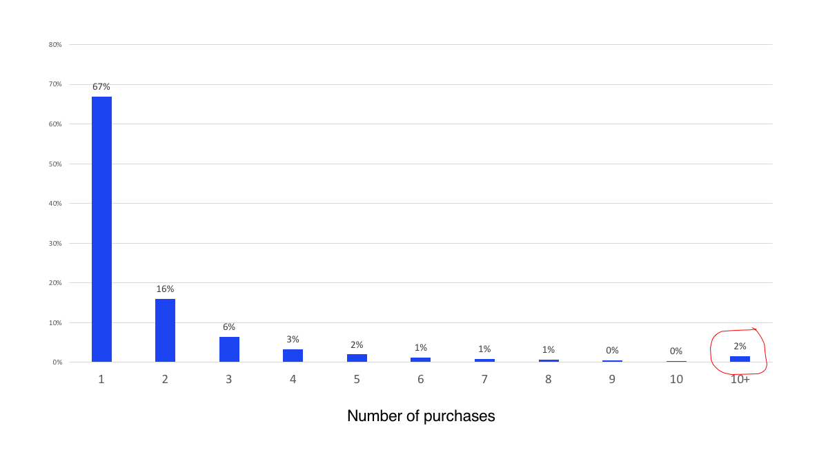 repurchase rates in ecommerce distribution