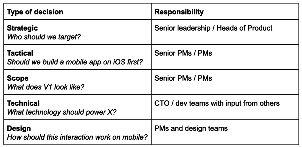 Decisions product teams need to make