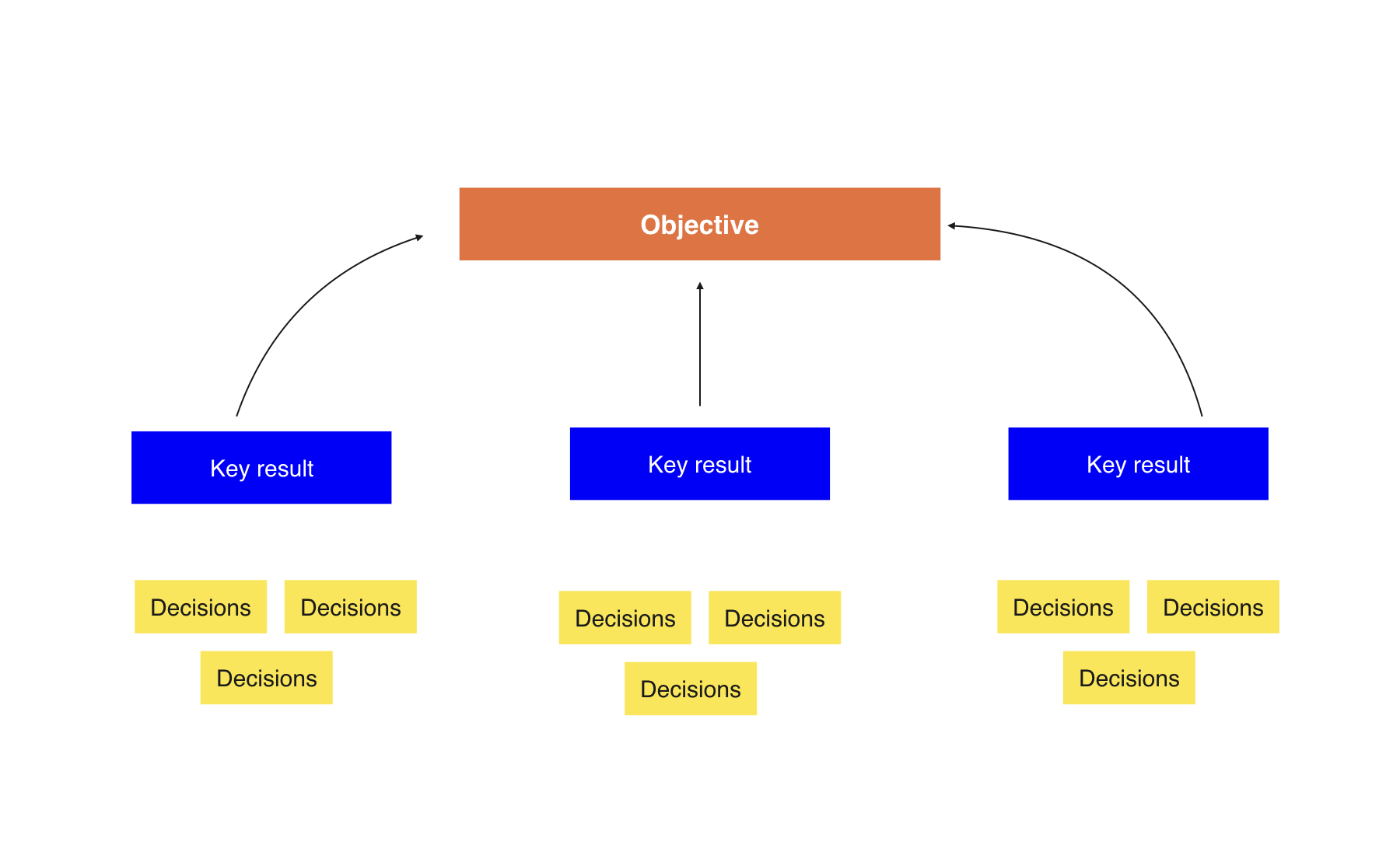 goal-oriented decision making