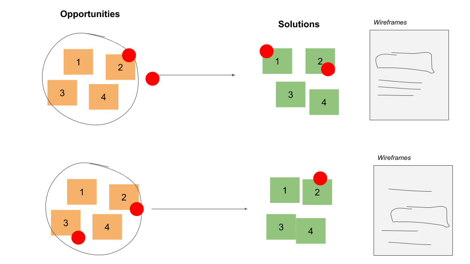 voting on solutions in opportunity tree