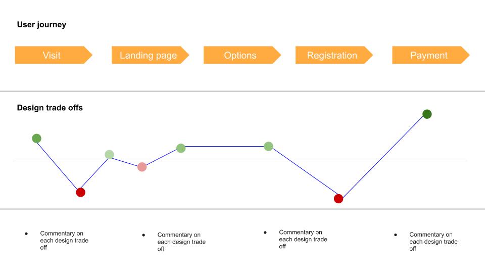 User journeys and UX debt