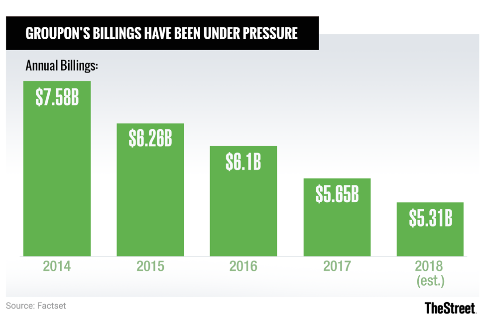 groupon revenues decline