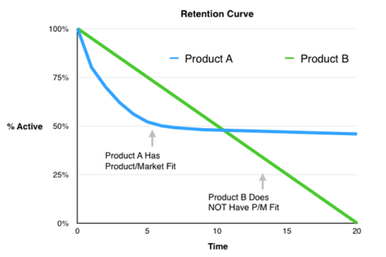 How to measure product market fit
