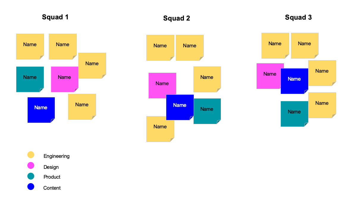 how to use post its for team org structure discussions