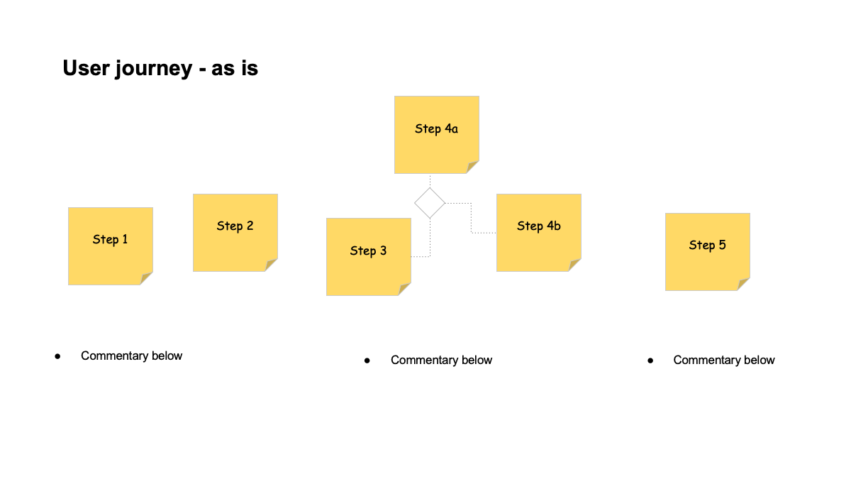 user journeys