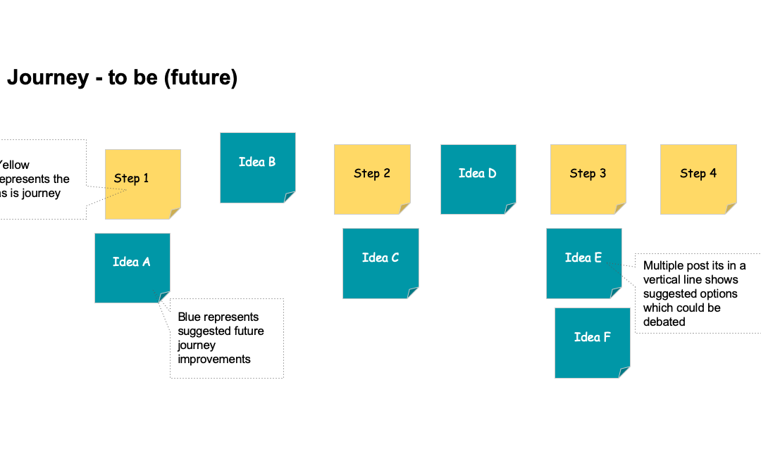 5 Ways to use Post it Notes as a Product Manager