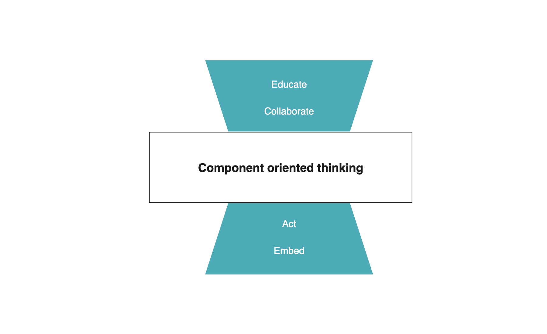 the 4 phases of component oriented teams