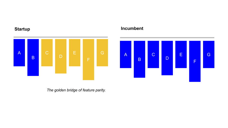 feature parity startups challenge