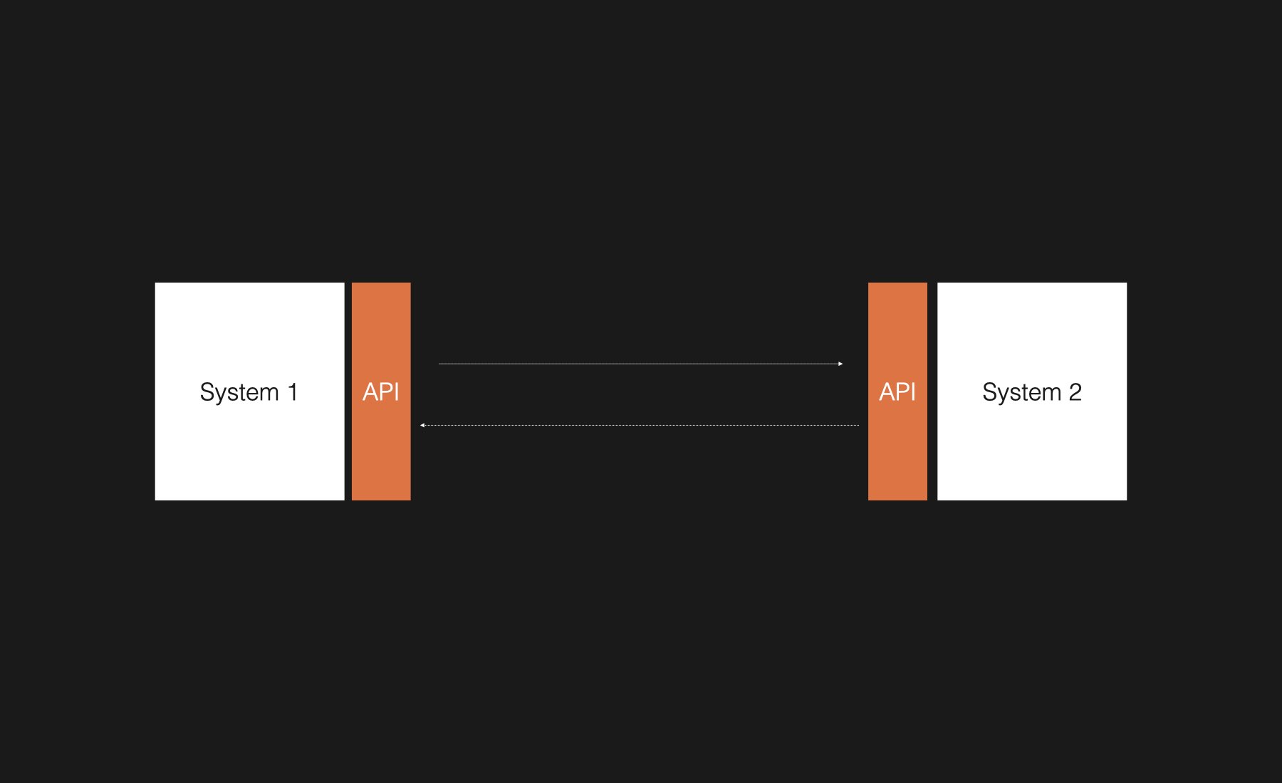 APIs as an interface