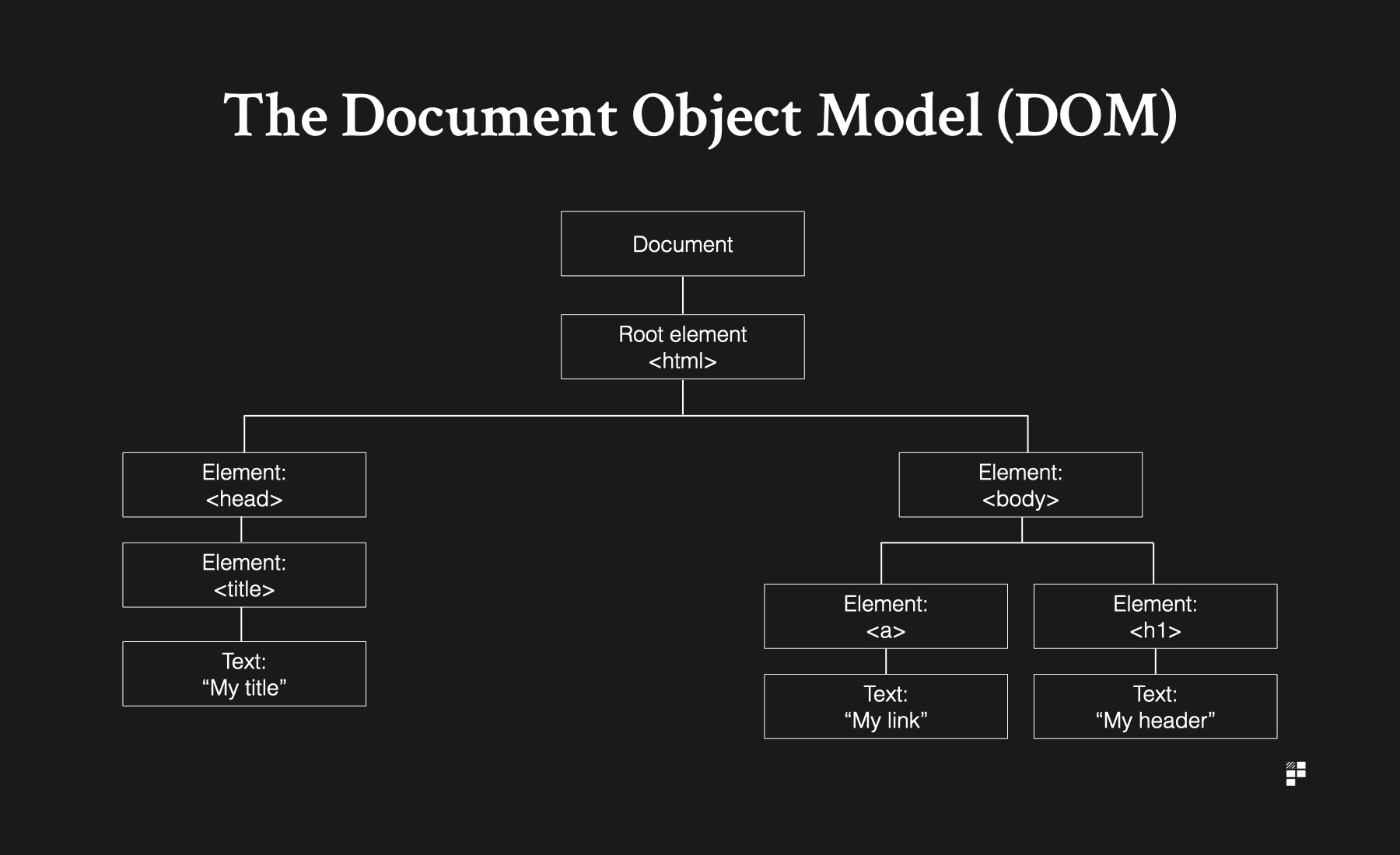 javascript and the DOM