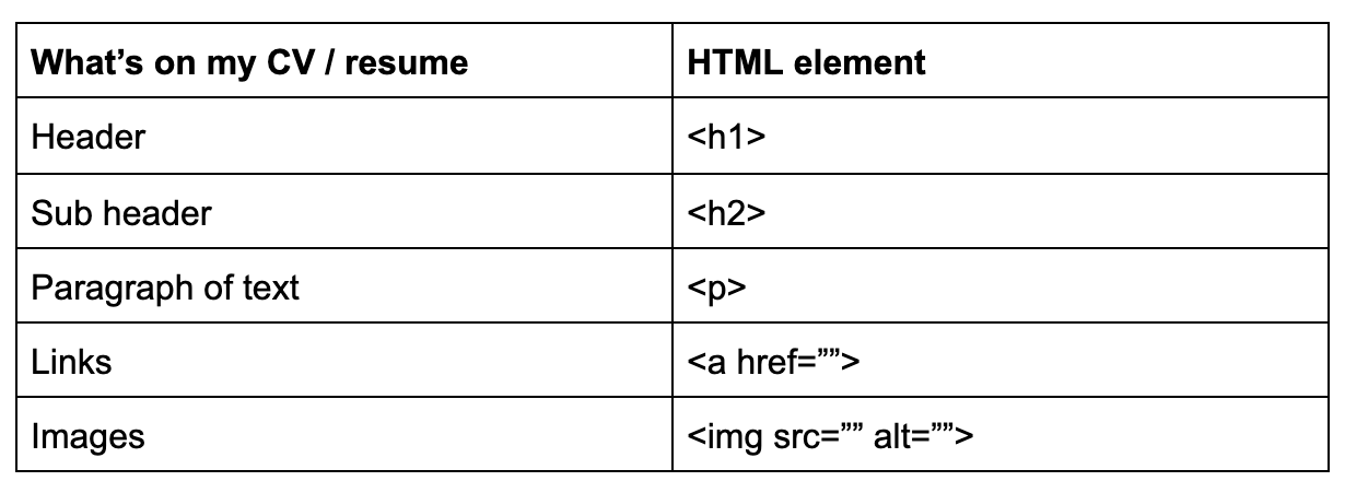 HTML elements