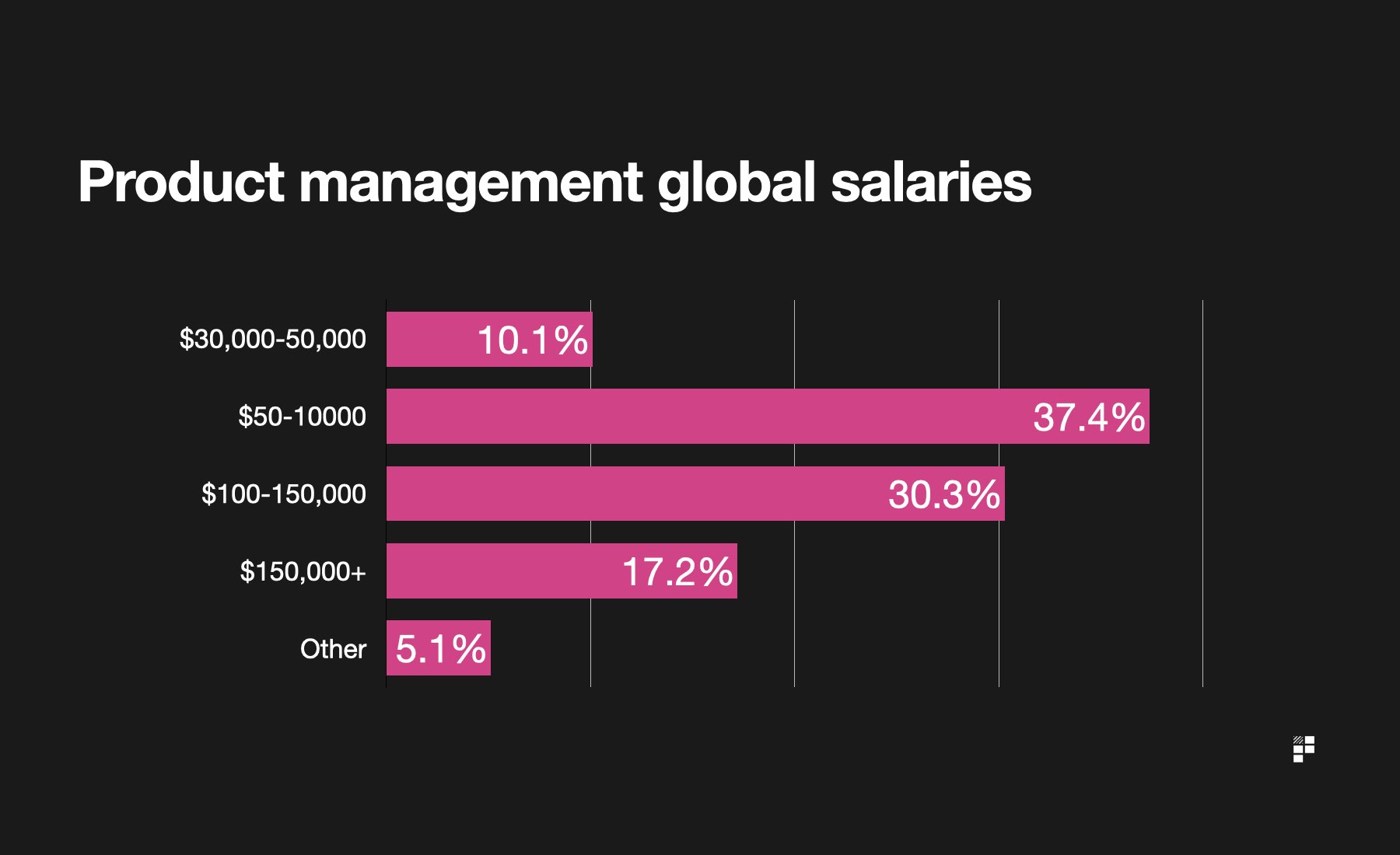 Product manager global salaries