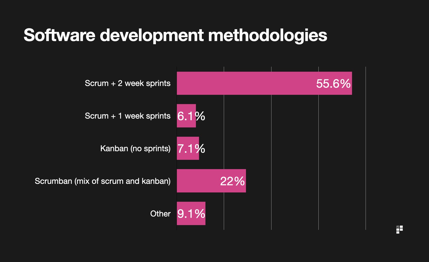 most popular software development methodologies
