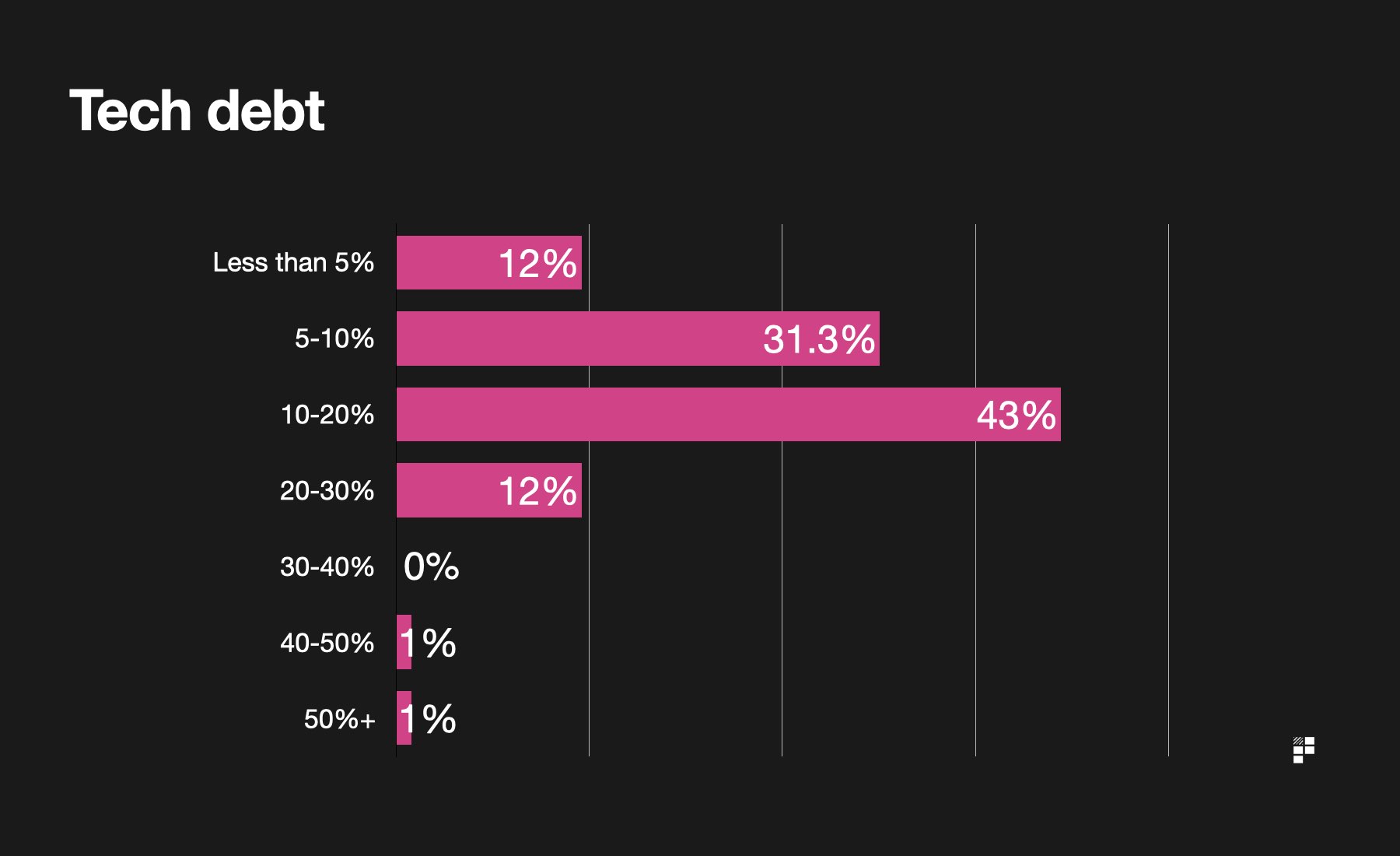 Tech debt allocation for product managers