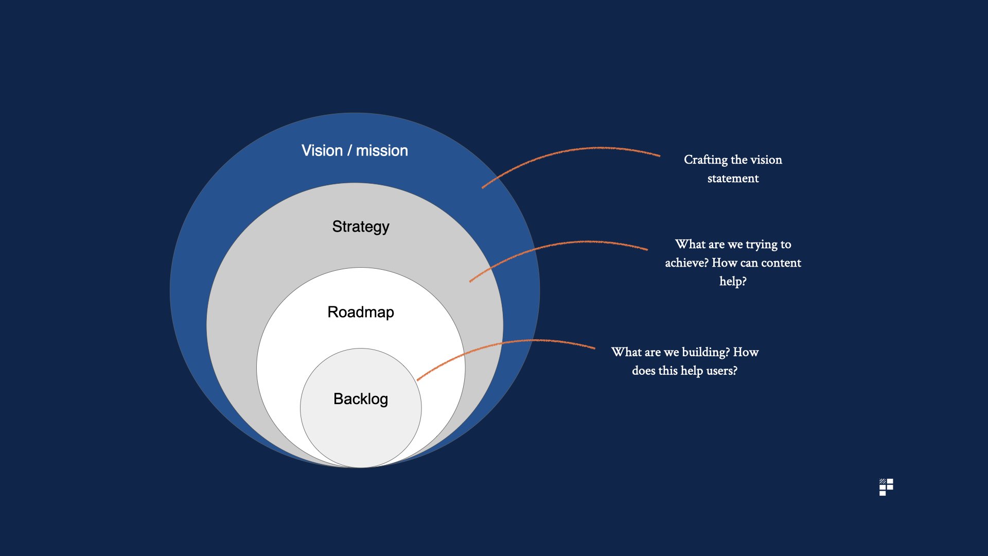 How to Create a Product Content Strategy - Department of Product