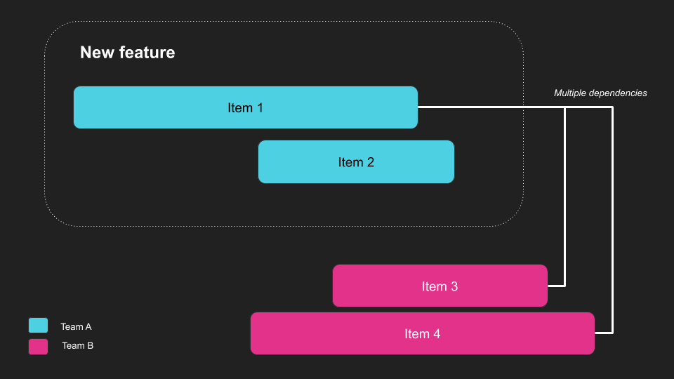 How to communicate dependencies