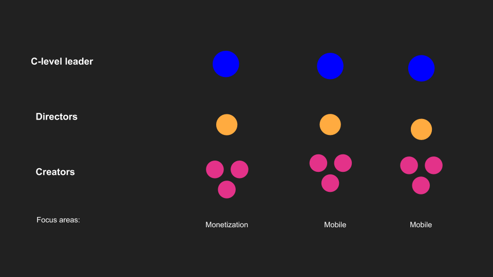 org structure people