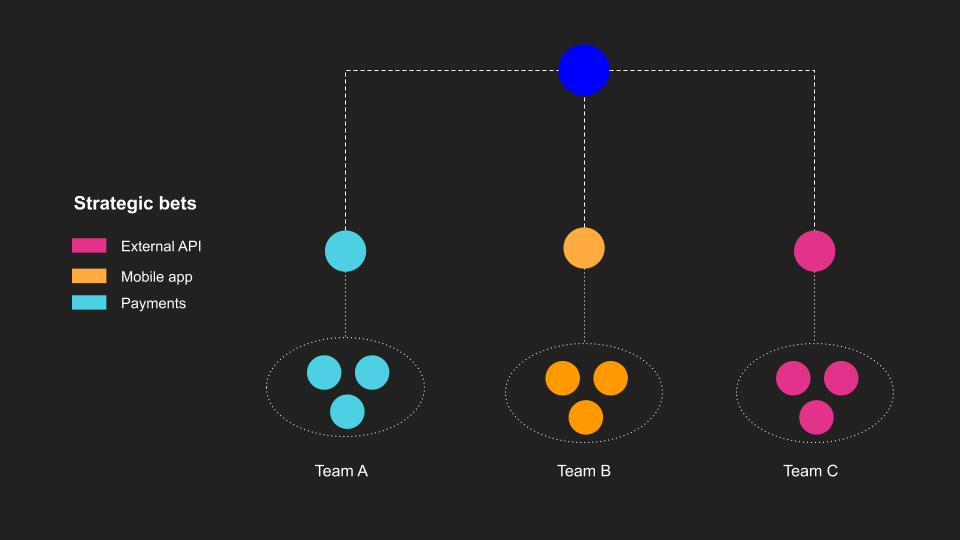 product org structures using strategy