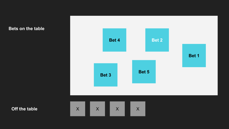 placing bets using the strategy betting table