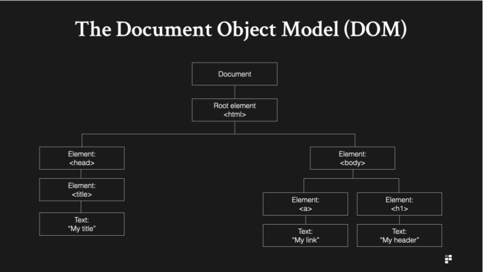 the document object model and hierarchy