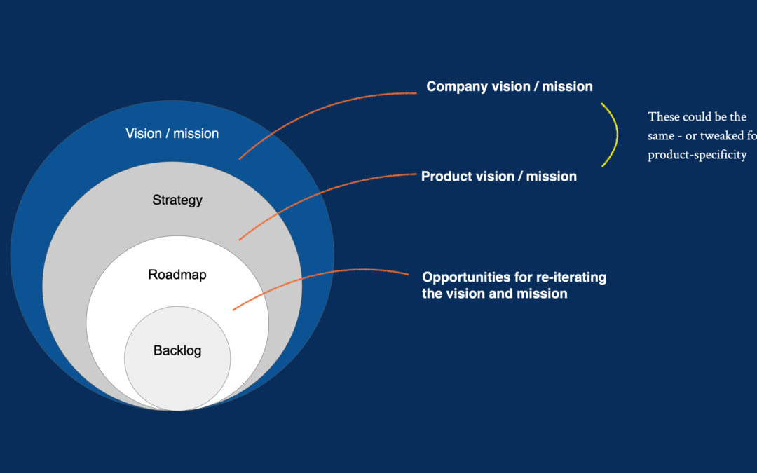 How to Create a Product Vision Statement