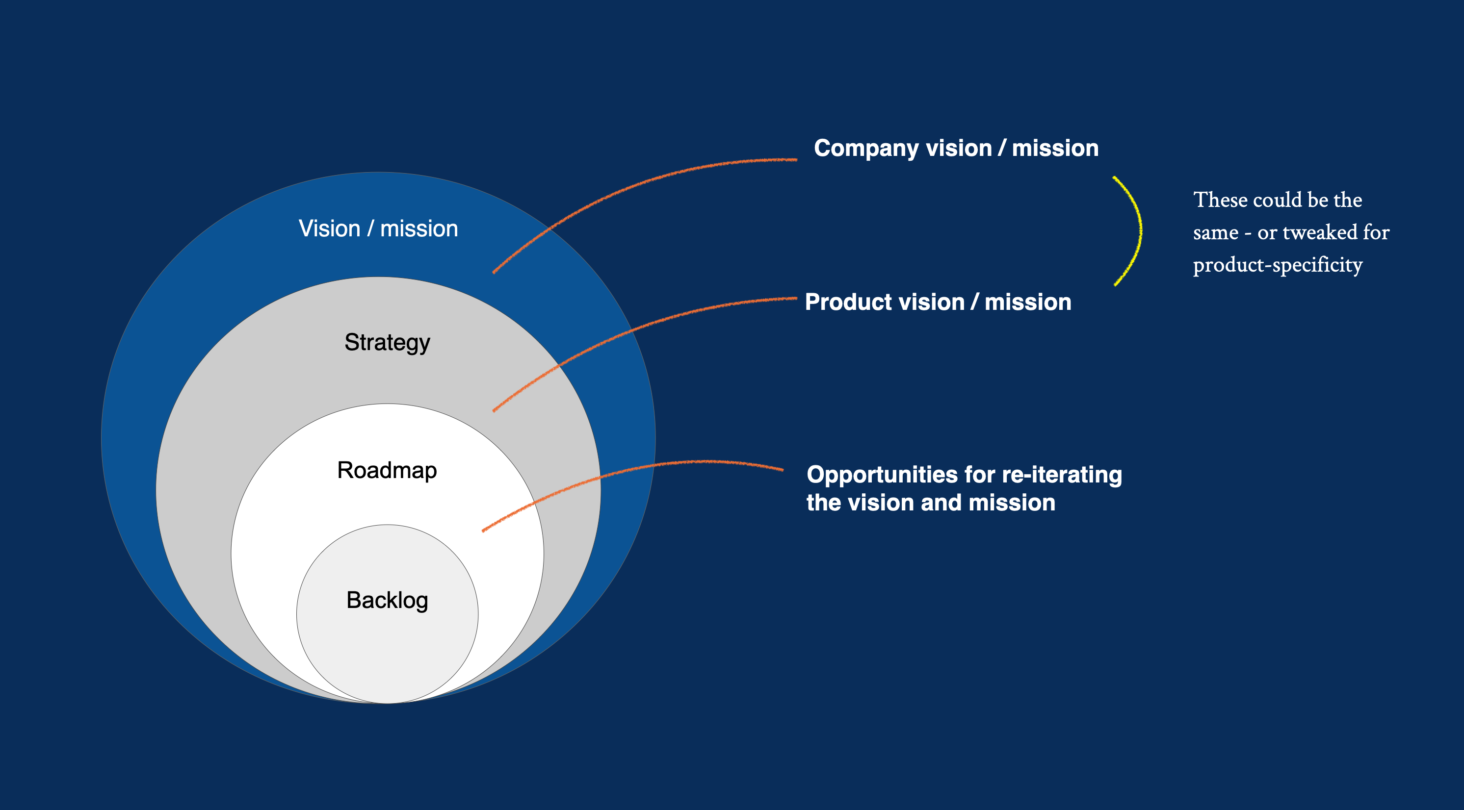 creating a product vision statement