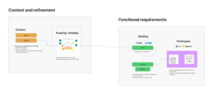 Modern ways to create Product Requirements Documents