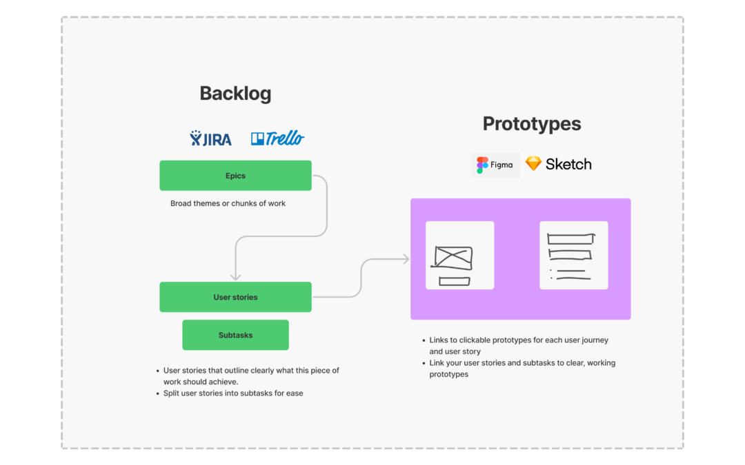 Modern ways to create Product Requirements Documents (PRDs)