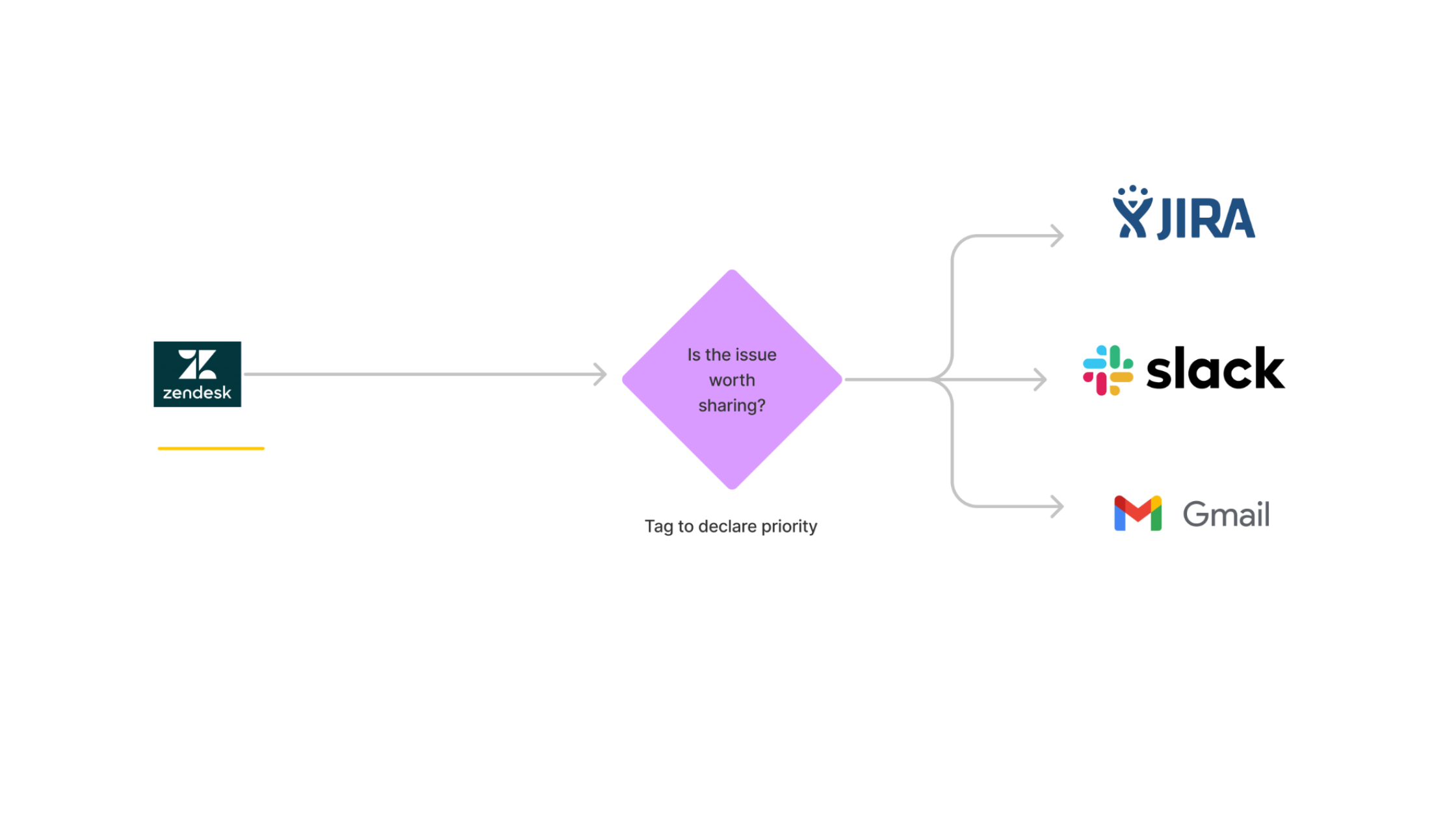 Automation to get customer feedback