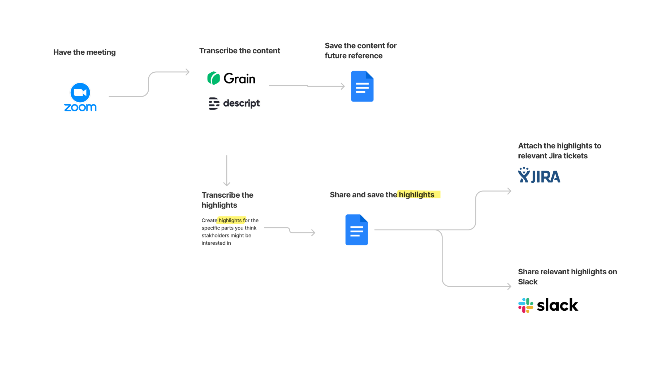 automation workflow decisions