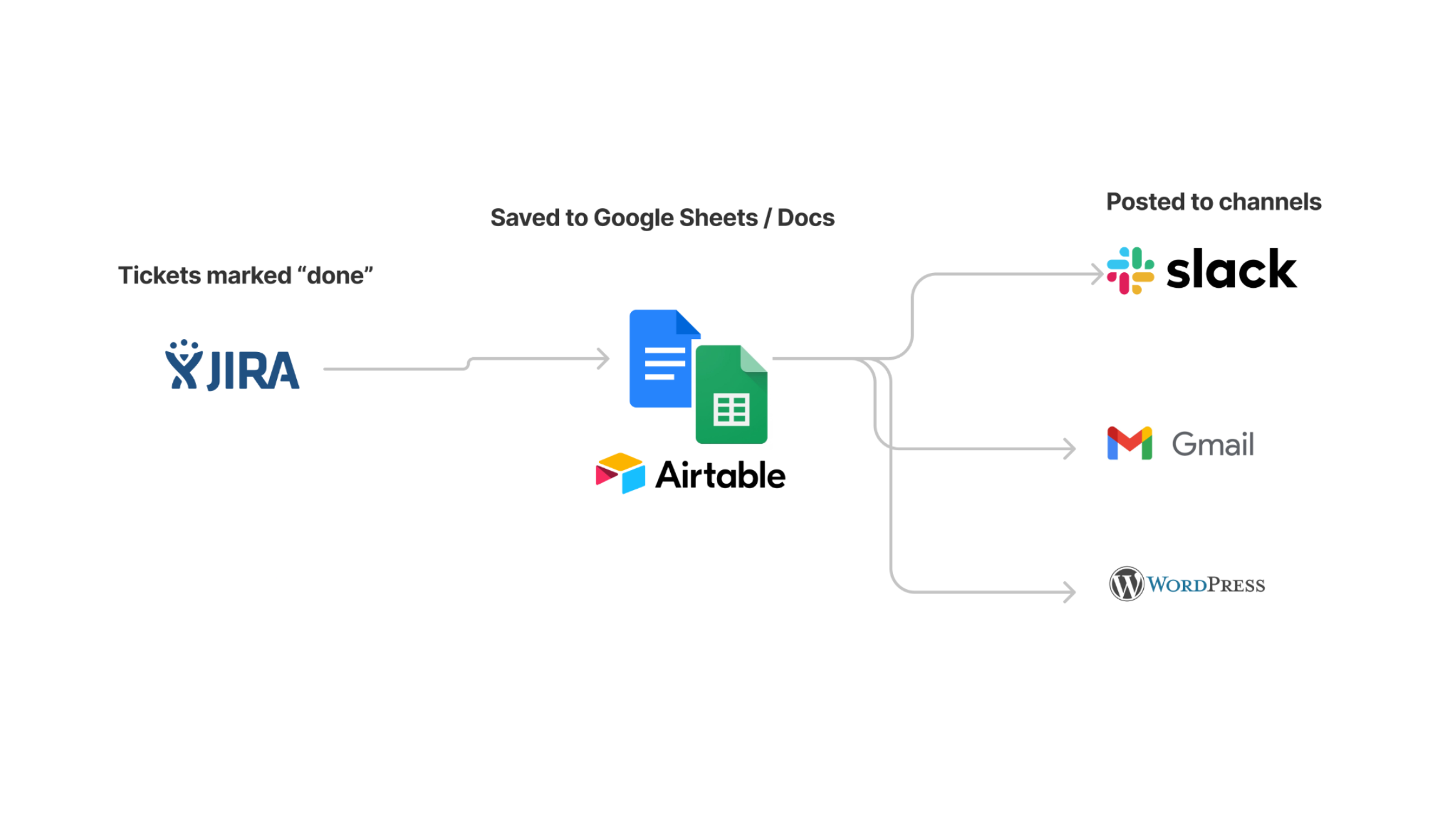 automation workflow releases