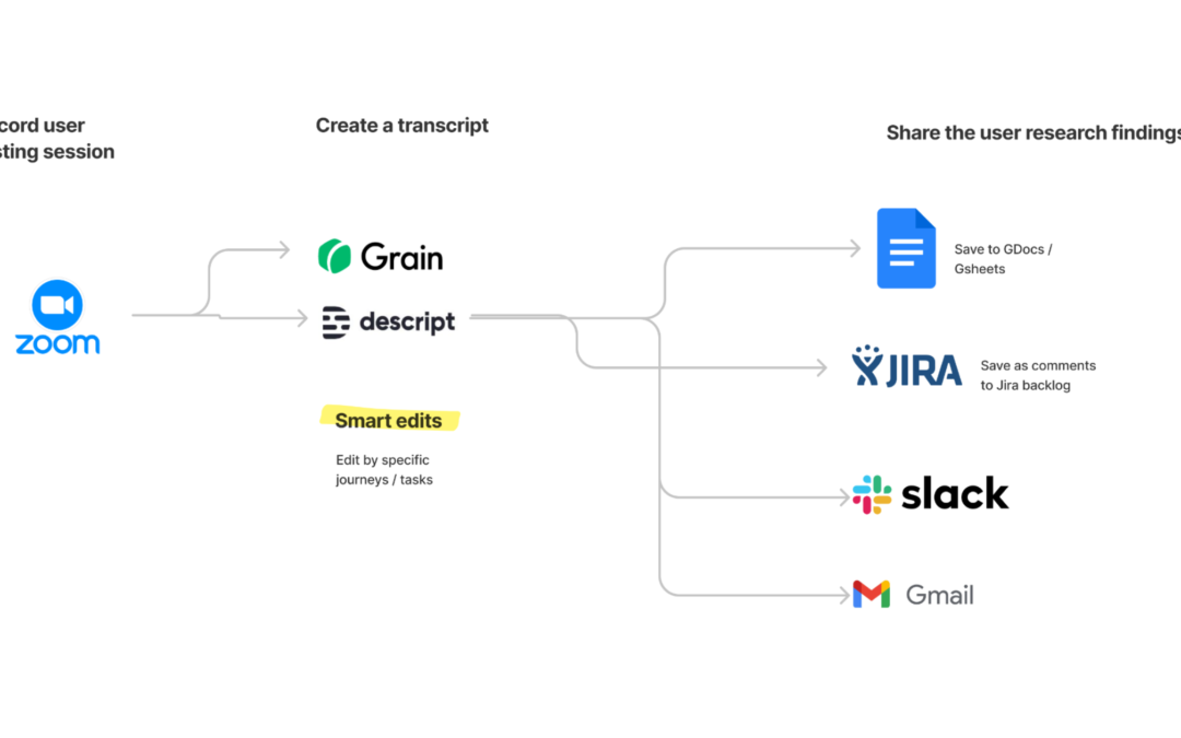 5 No Code Automation Worklows for Product Managers