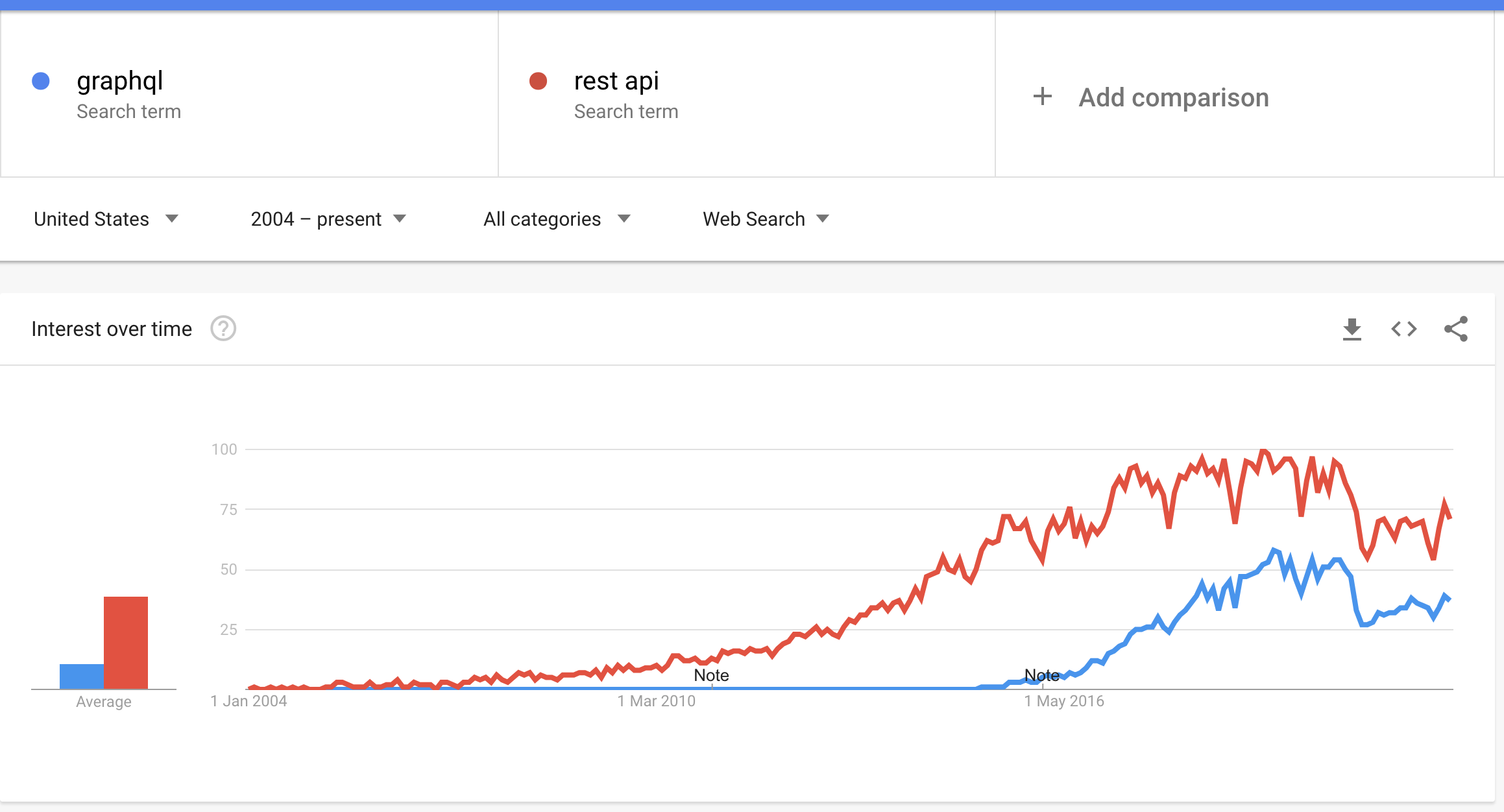 GraphQL vs. REST