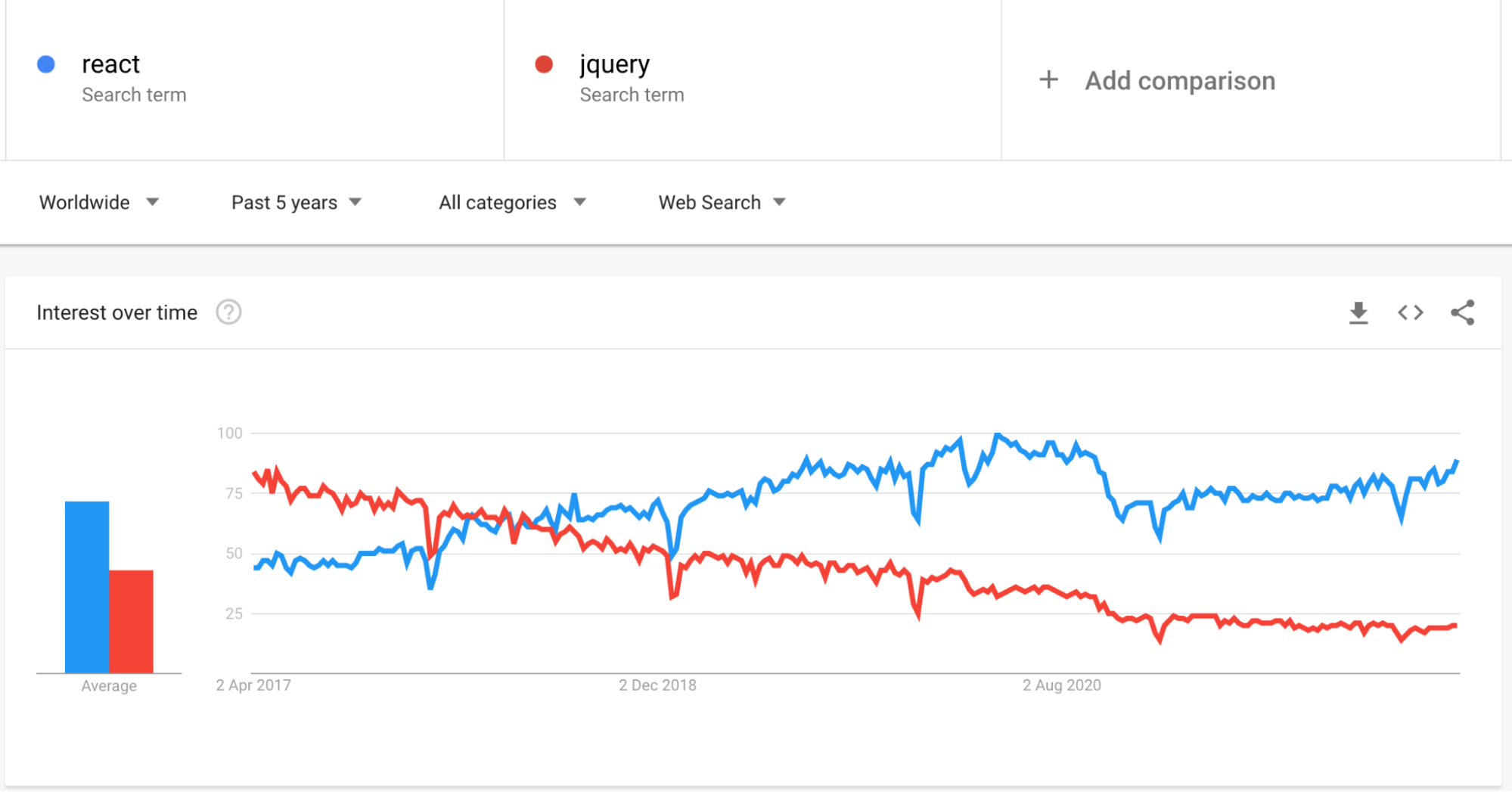 react vs jquery trends over time