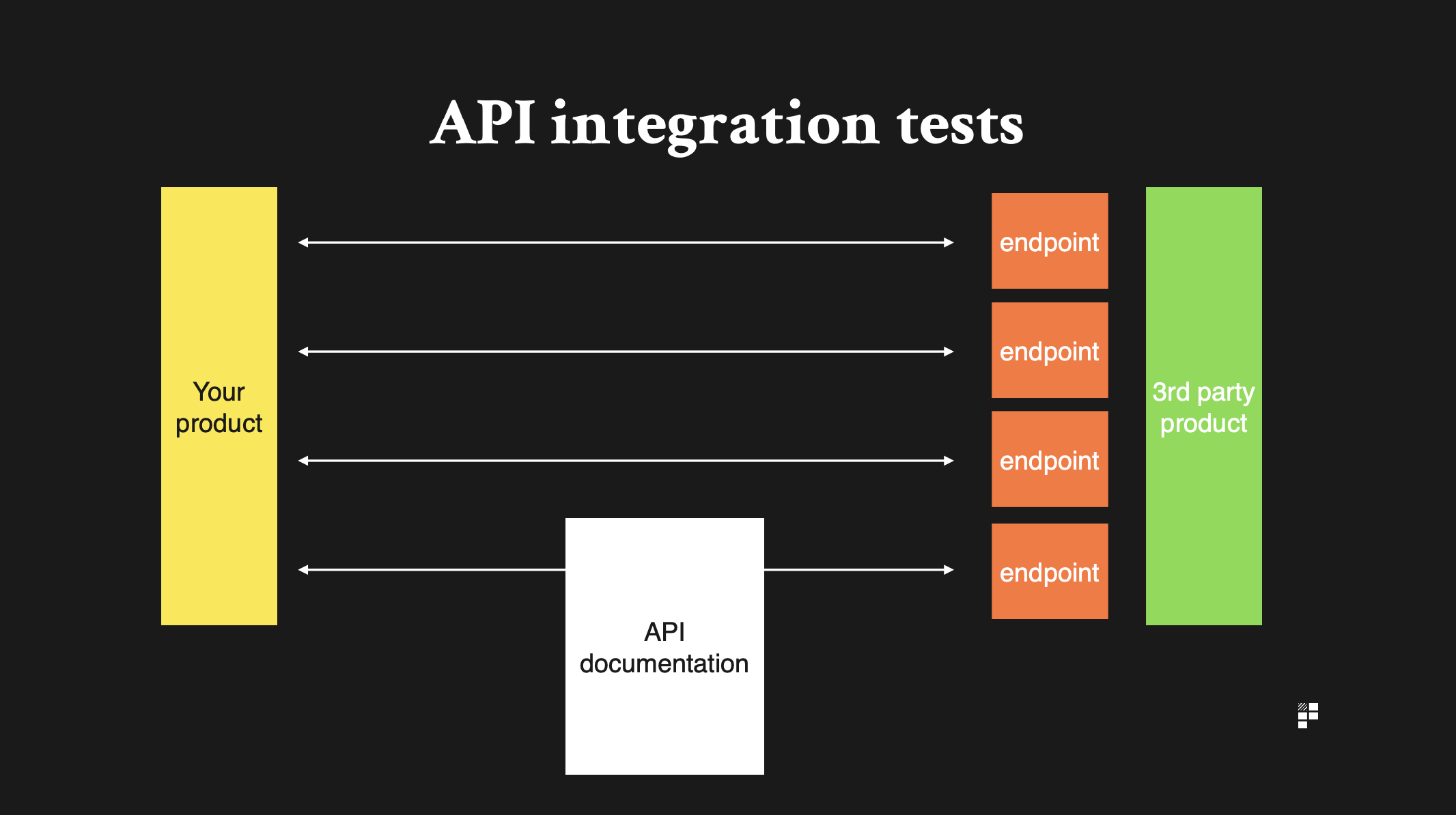 endpoint by endpoint testing