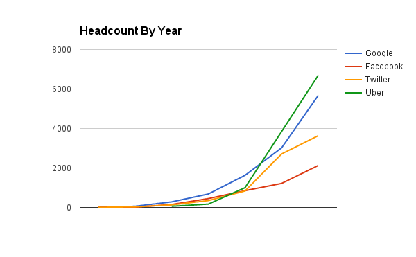 Headcount by year in leading tech companies