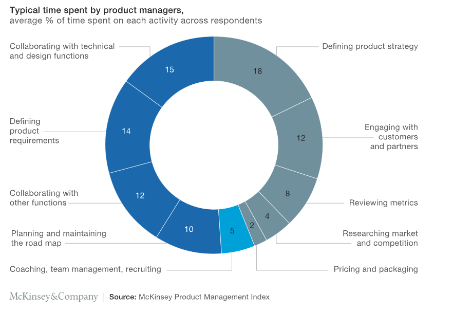 time spent by product managers overview