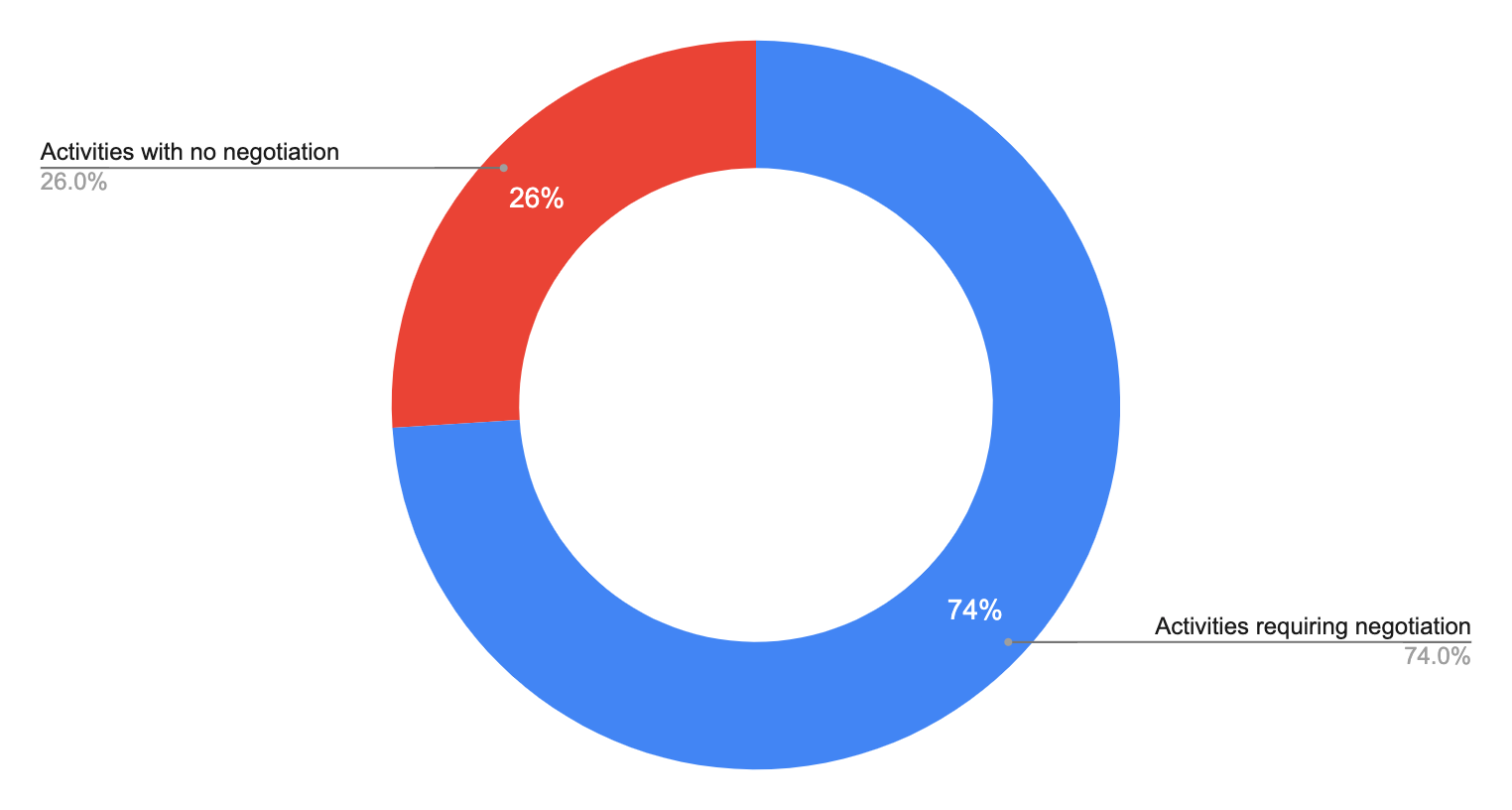 Time spent by product managers in activities requiring negotiation