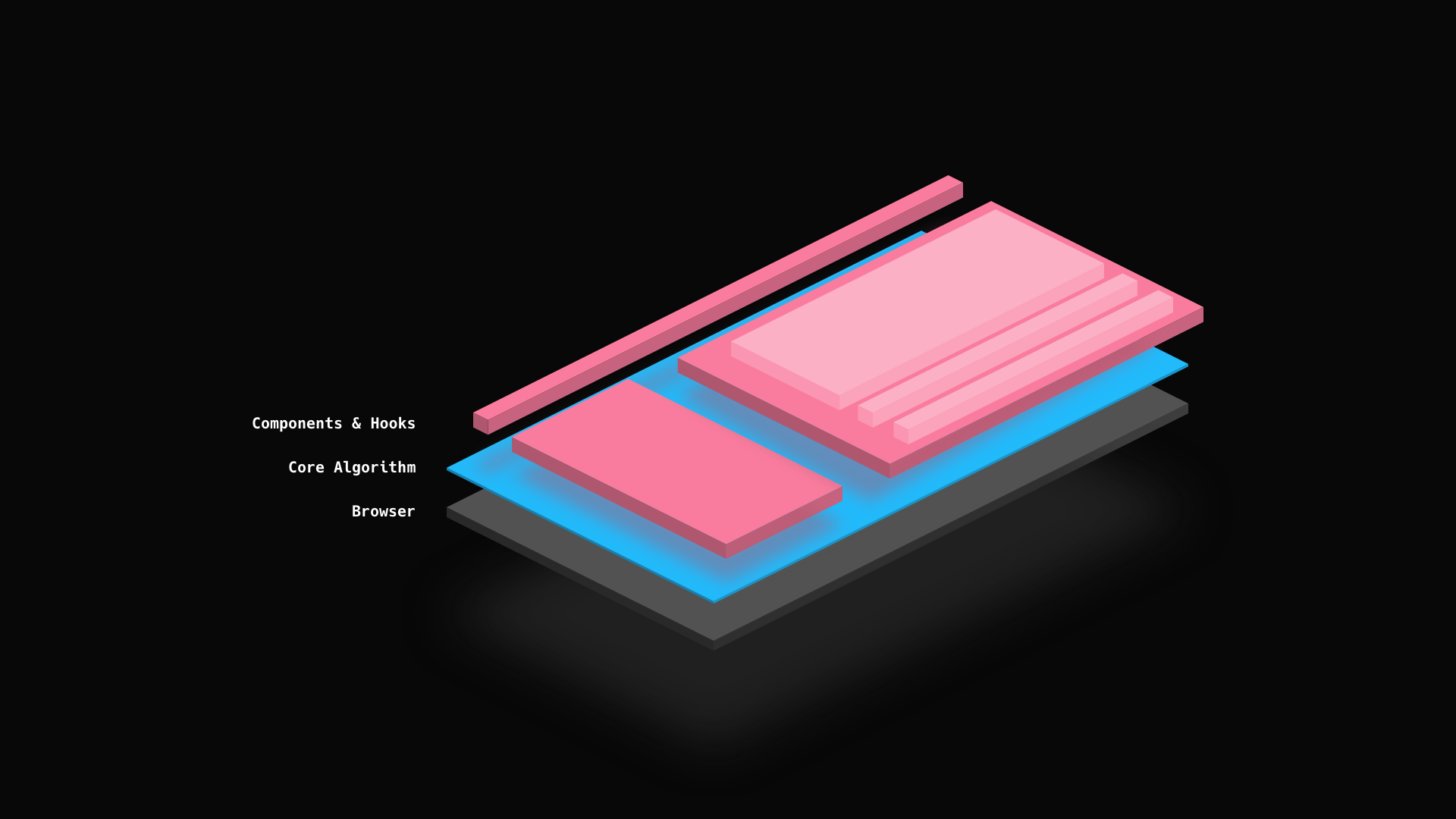 React's conceptual layers