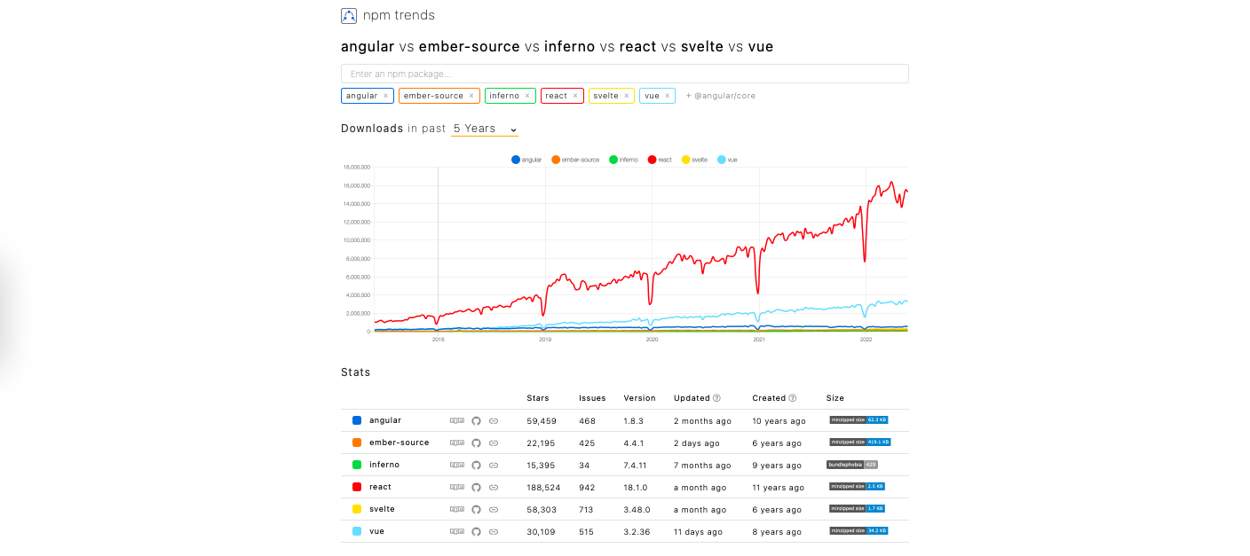 react trends over the years