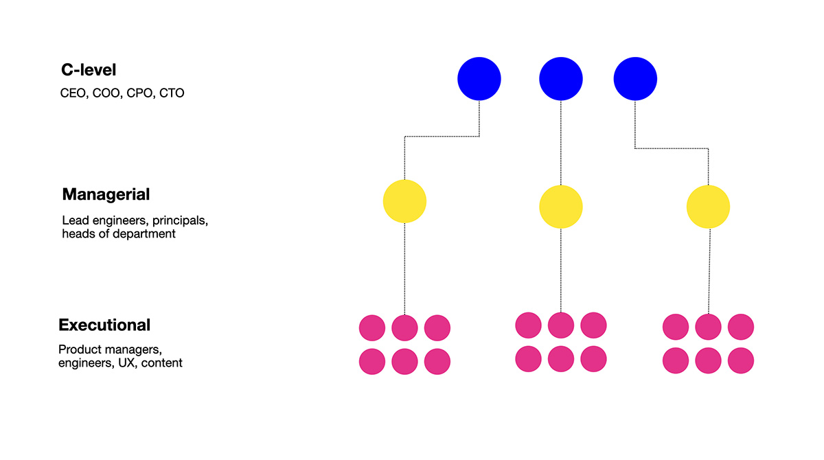 typical product team set up