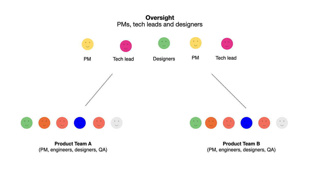 how tech leads help with oversight