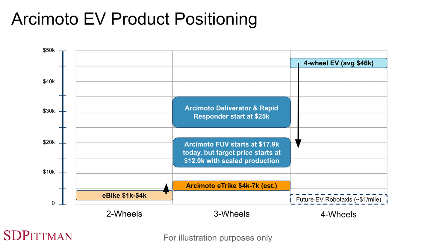 arcimoto product positioning