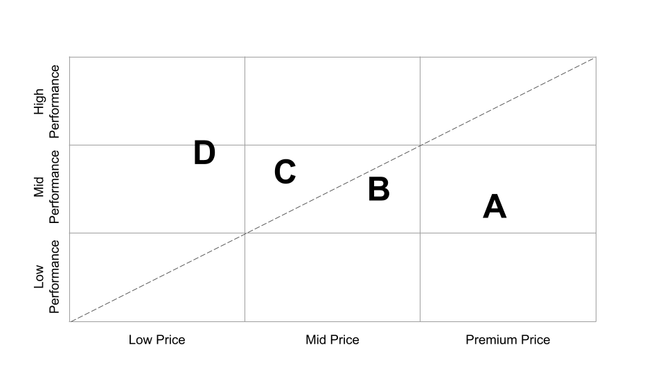 positioning to facilitate strategy