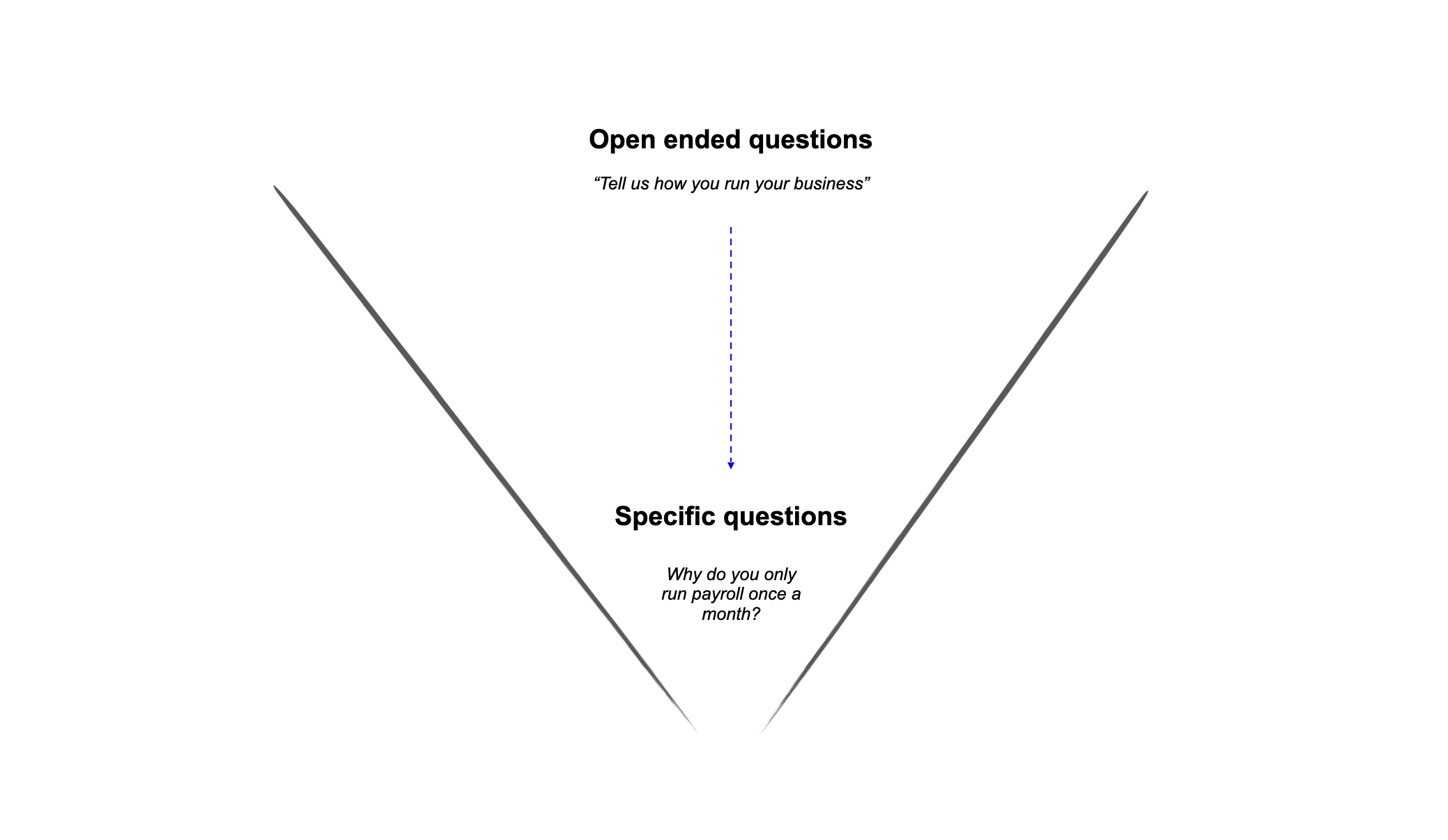 user research open questions method