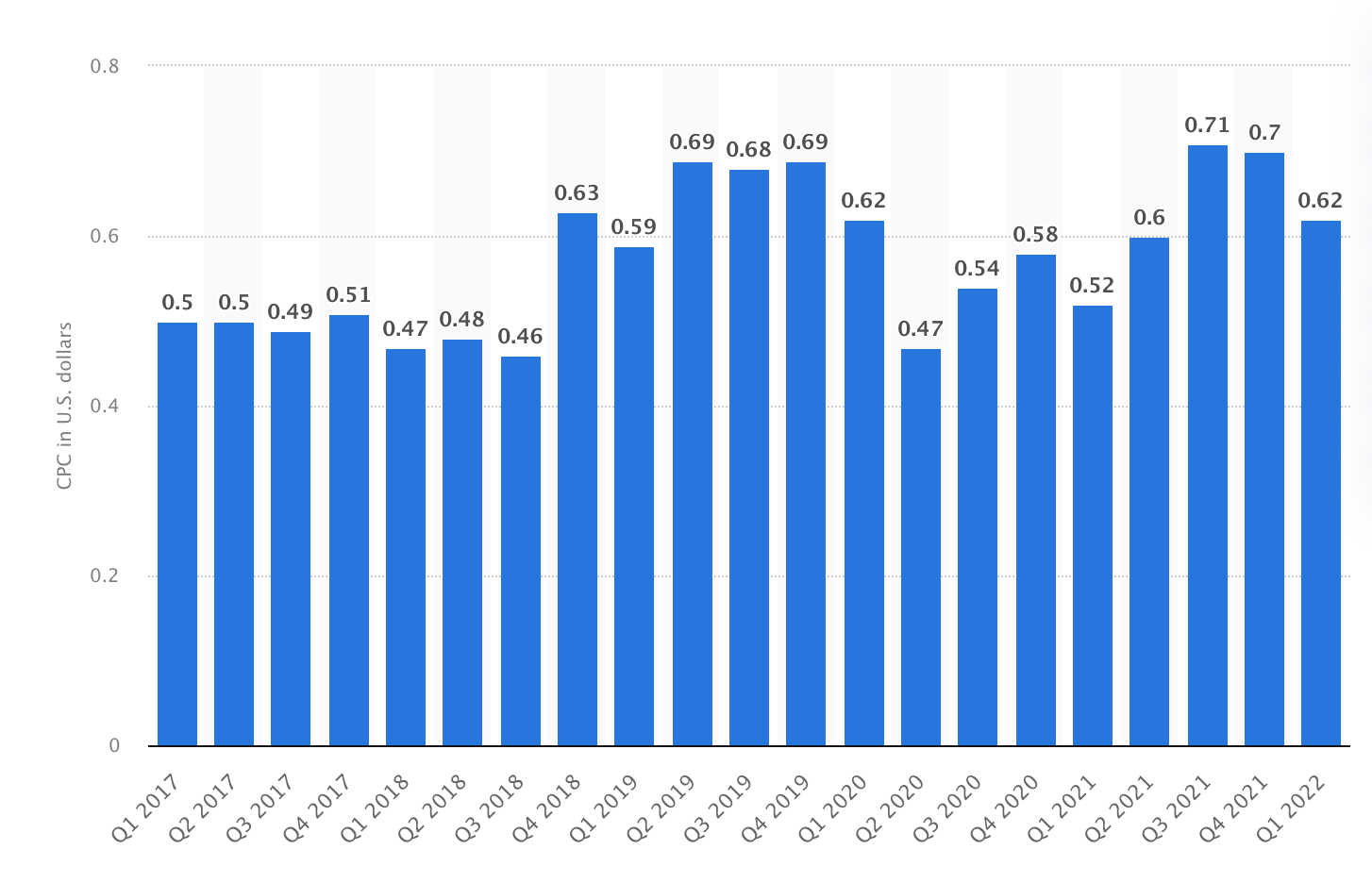 average CPC over time