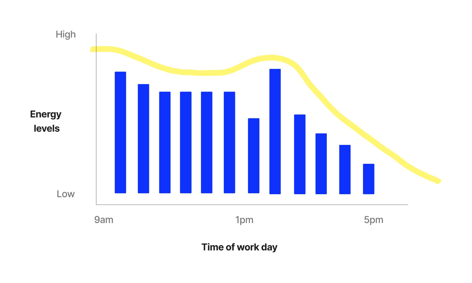 energy levels throughout the day