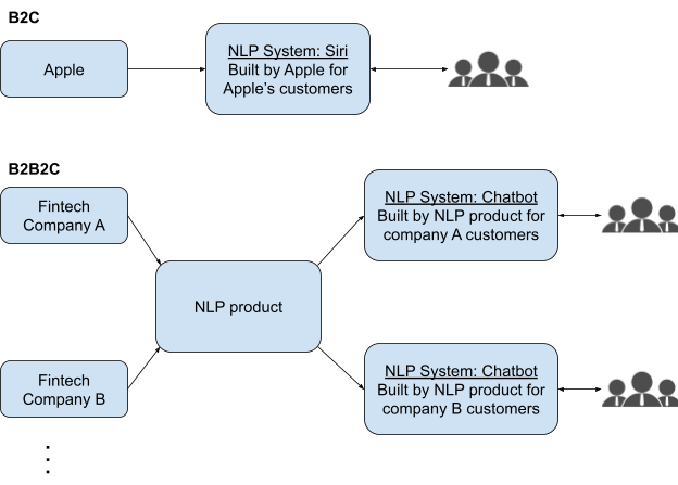 building business specific NLP